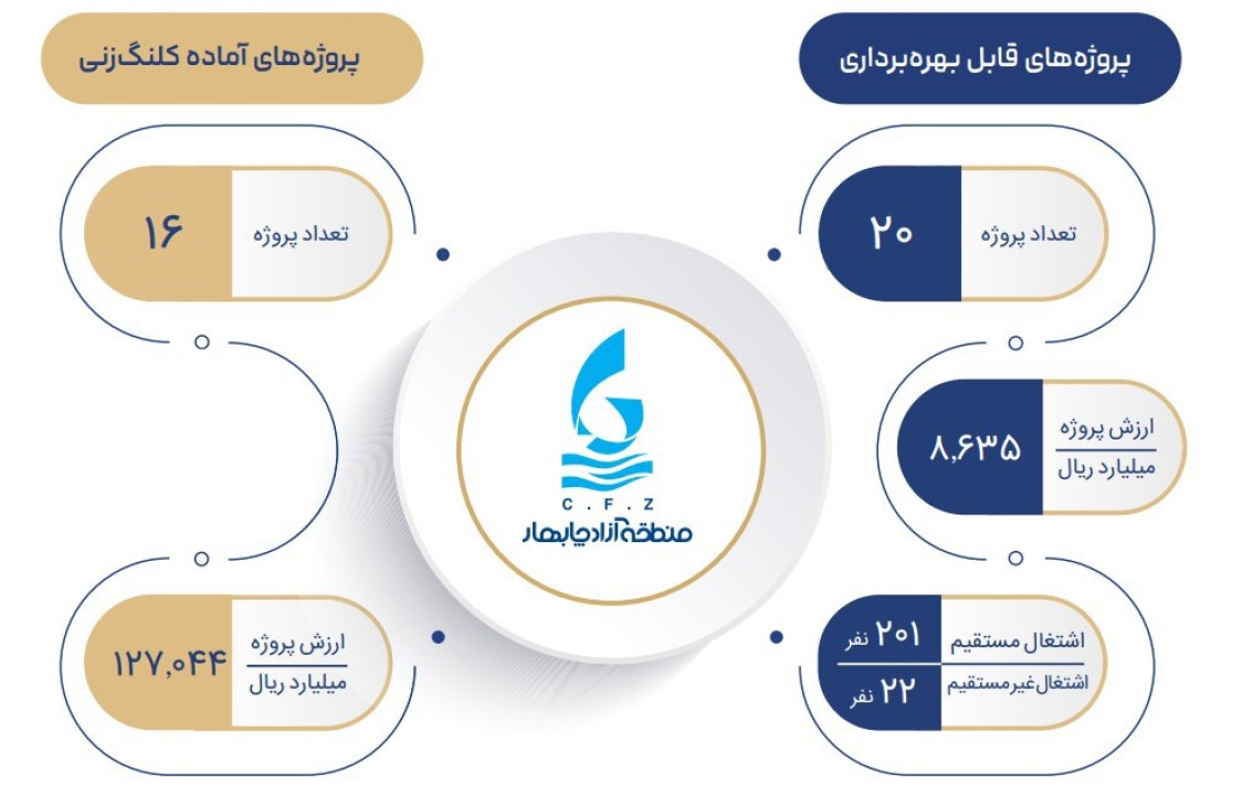 سرمایه‌گذاری هزاران میلیاردی از صنعت تا خدمات