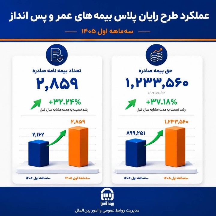 رشد ۳۷ درصدی حق‌بیمه صادره «رایان پلاس» در بیمه آسیا
