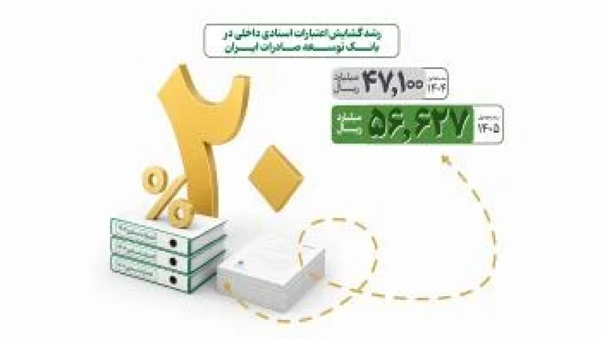 افزایش حمایت از بنگاه های تولیدی با رشد گشایش اعتبار اسنادی در بانک توسعه صادرات ایران