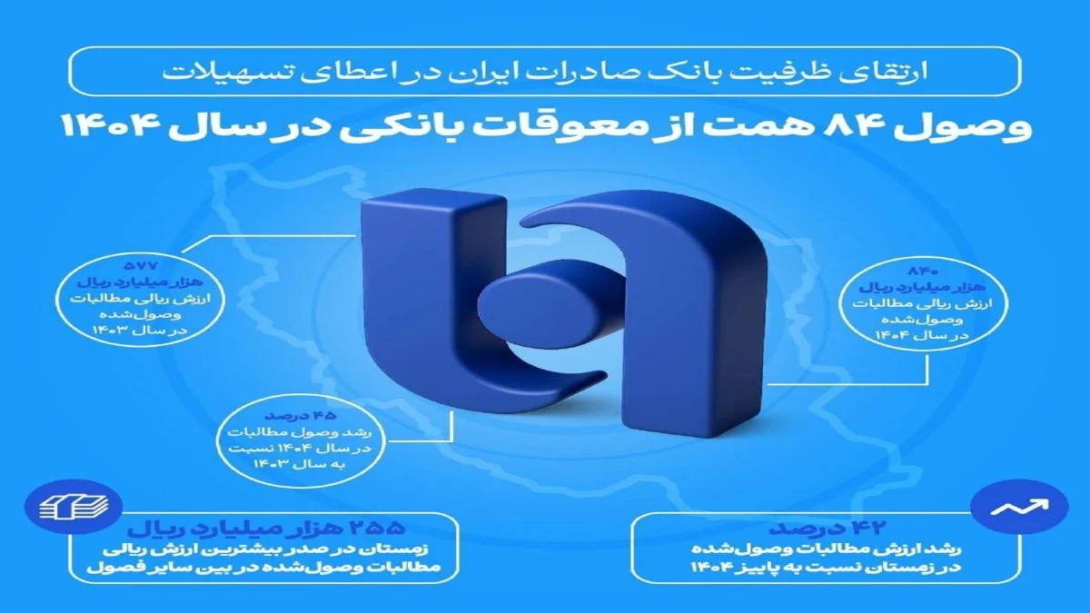 ارتقای ظرفیت بانک صادرات ایران در اعطای تسهیلات