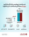 سرانه منابع شعب بانک گردشگری؛ پنج برابر میانگین شبکه بانکی کشور