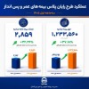 رشد ۳۷ درصدی حق‌بیمه صادره «رایان پلاس» در بیمه آسیا